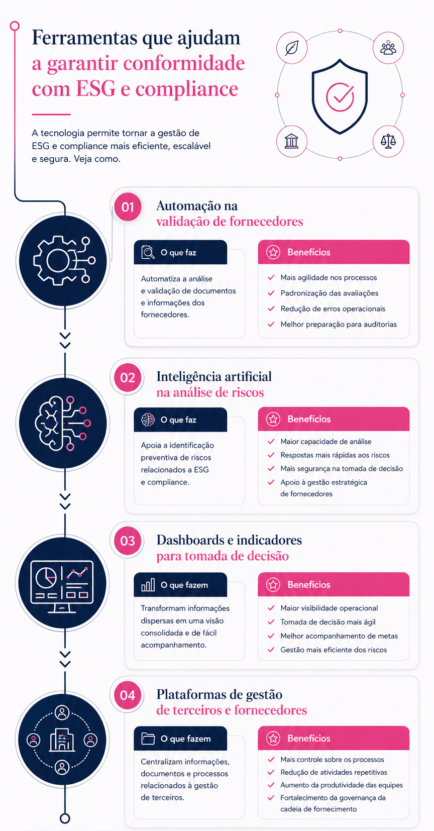Infográfico apresenta ferramentas tecnológicas que fortalecem ESG e compliance, destacando automação, inteligência artificial, dashboards e plataformas eficientes.