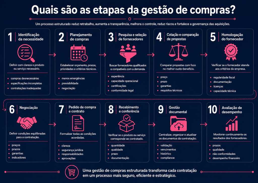 Infográfico destaca quais as etapas da gestão de compras.