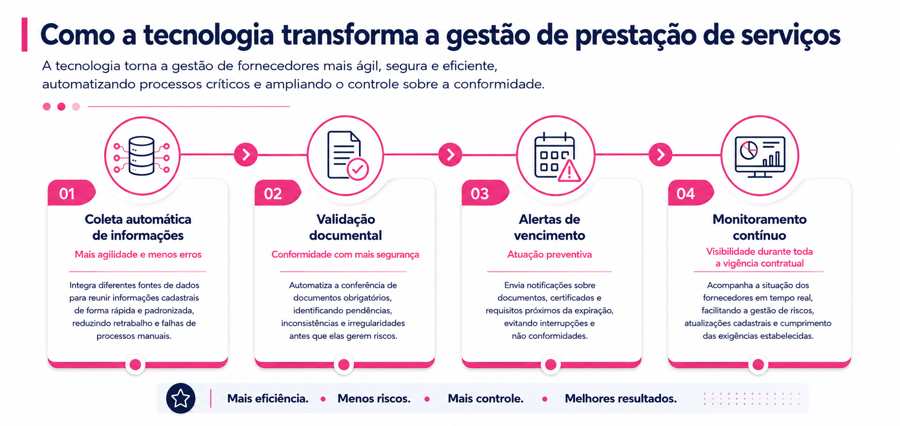 Infográfico mostra automação, validação documental, monitoramento e controle de fornecedores.