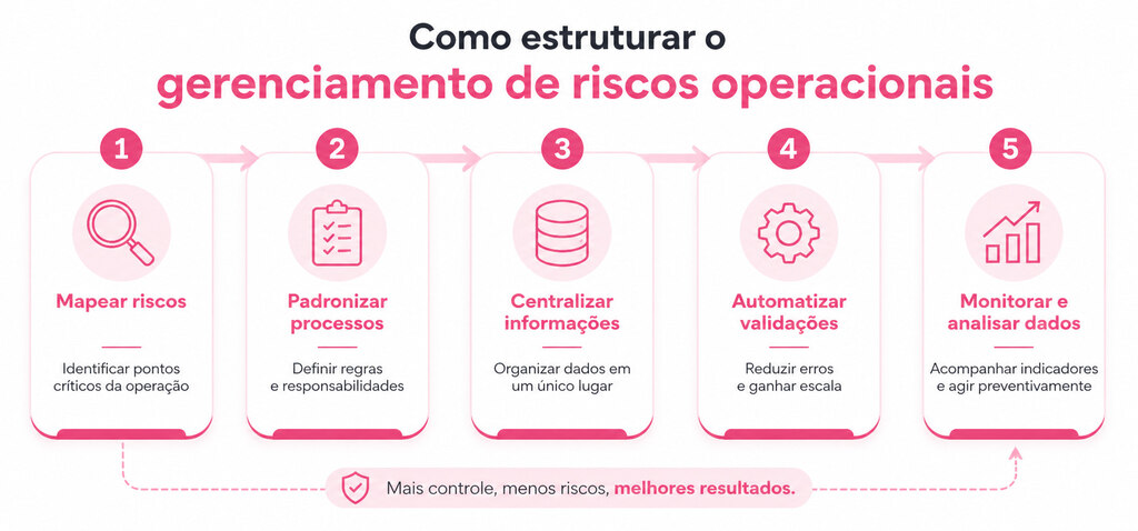 Infográfico mostrando etapas de controle de riscos corporativos, incluindo mapeamento de processos, padronização, automação, análise de dados e monitoramento preventivo.