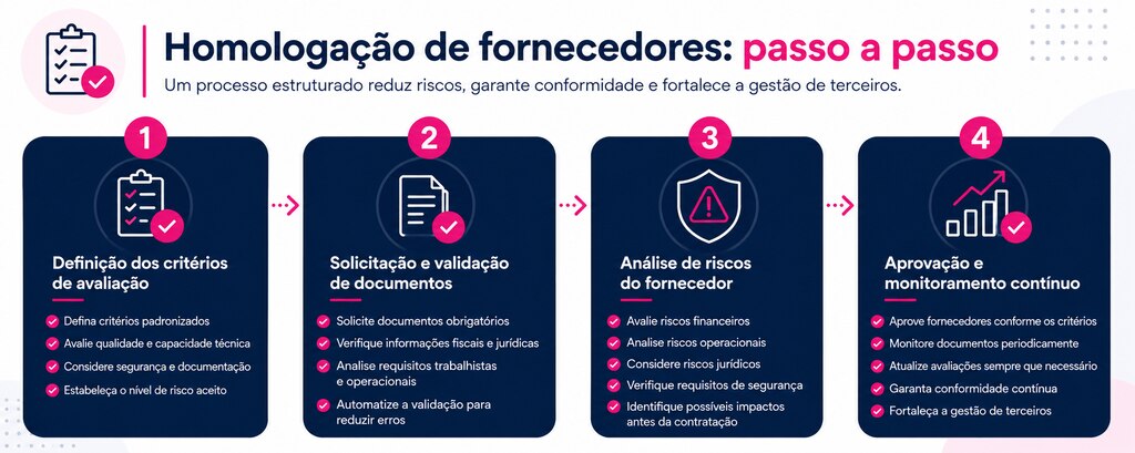 Infográfico explica homologação de fornecedores passo a passo, destacando critérios, documentos, análise de riscos e monitoramento contínuo empresarial.