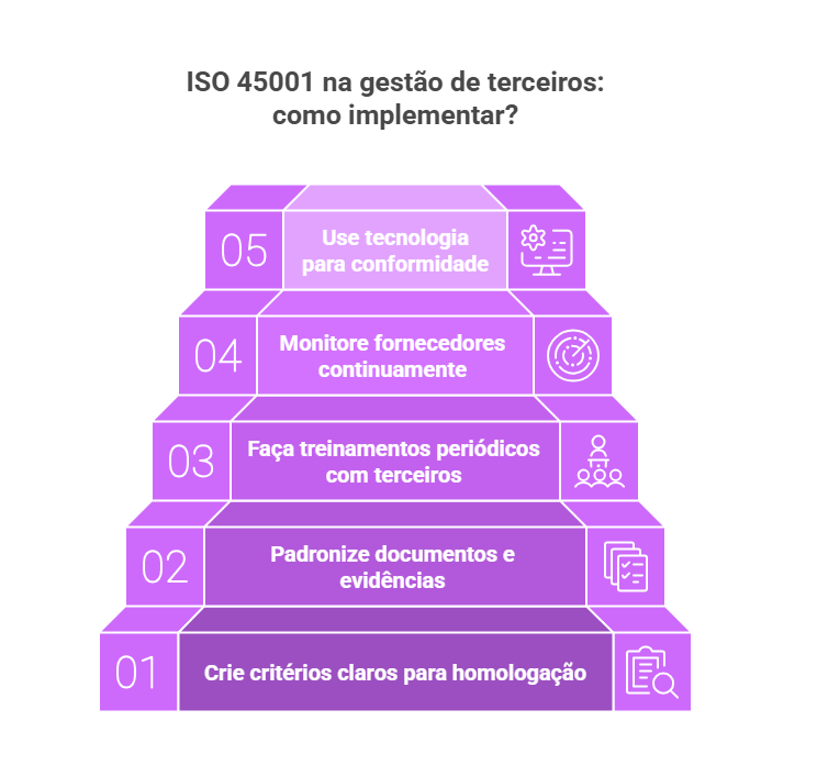 Pirâmide roxa ilustrando etapas práticas para implementar iso 45001 na gestão de terceiros, destacando critérios, treinamentos e monitoramento contínuo.