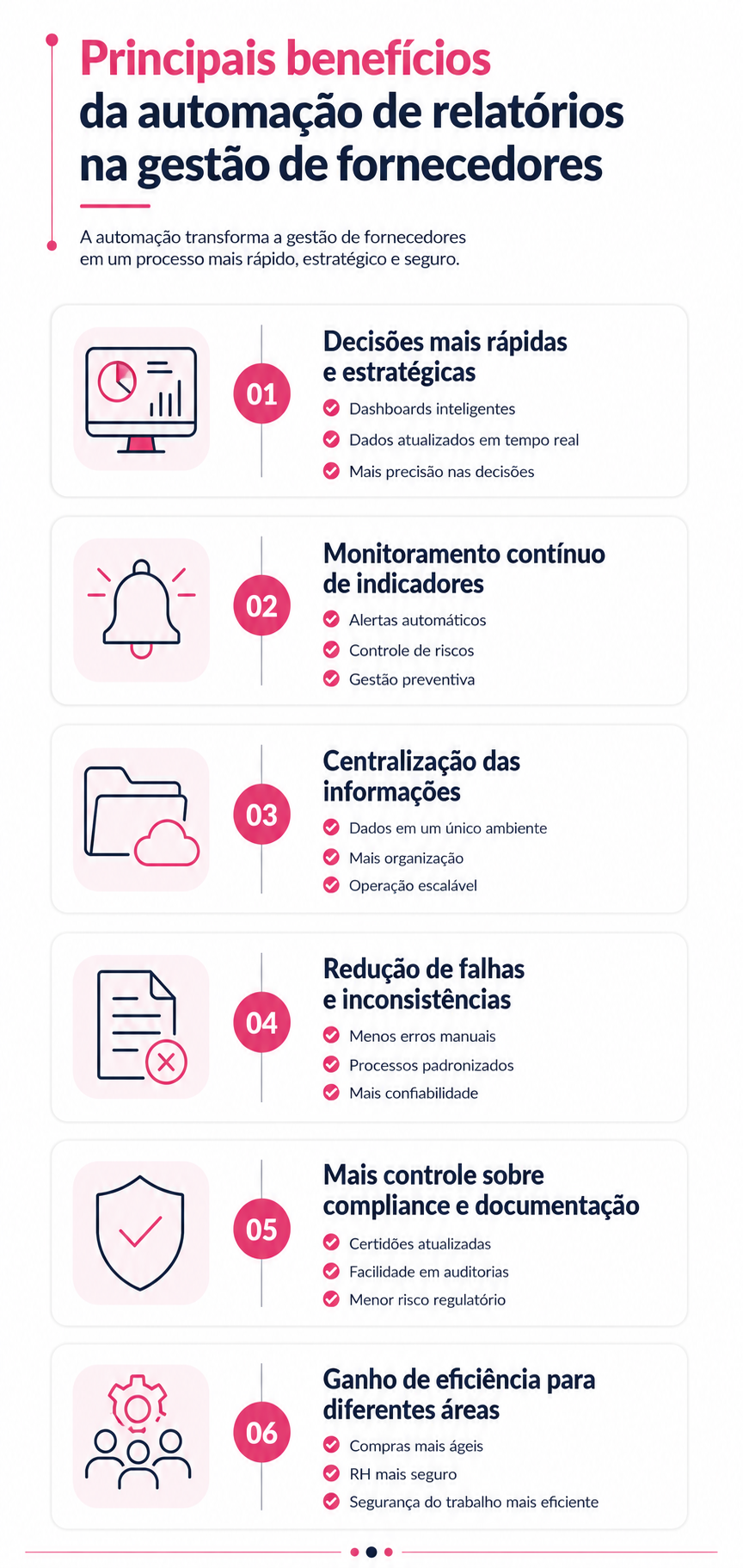 Infográfico colorido destaca seis vantagens da automação de relatórios na gestão de fornecedores, mostrando decisões rápidas, monitoramento contínuo e segurança.