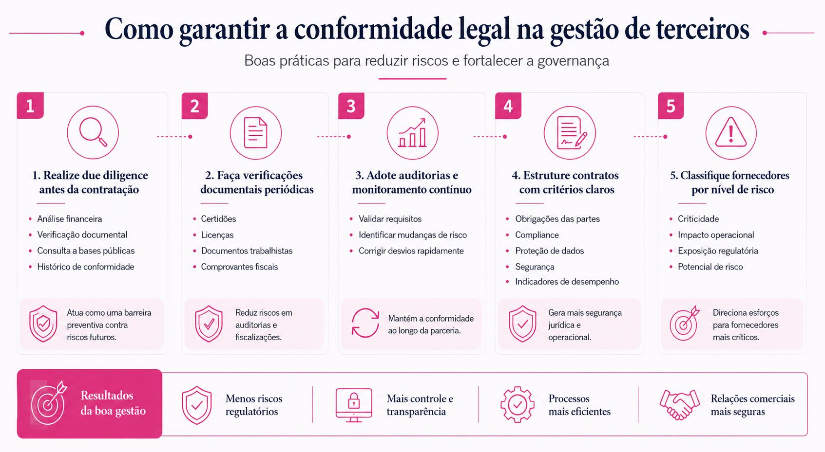 Infográfico explica como garantir a conformidade legal na gestão de terceiros, destacando práticas essenciais de governança, auditoria, contratos e riscos.