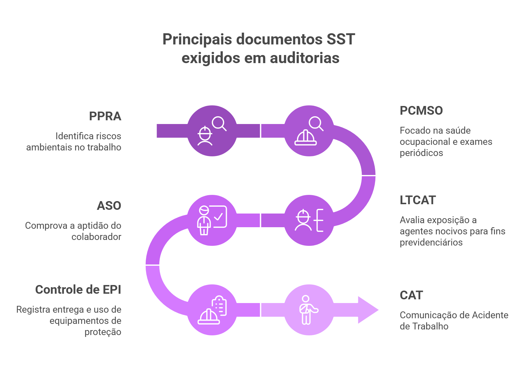 Infográfico apresenta principais documentos SST exigidos em auditorias, destacando PPRA, PCMSO, ASO, LTCAT, controle de EPI e CAT.