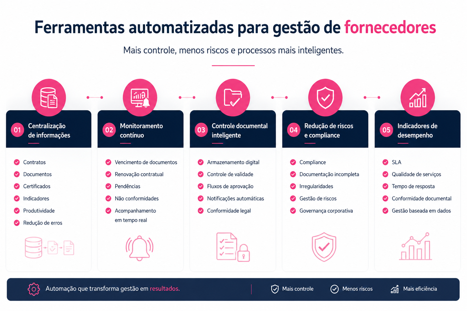Ilustração empresarial destacando etapas de automação, eficiência e compliance, demonstrando benefícios das ferramentas automatizadas para gestão de fornecedores.