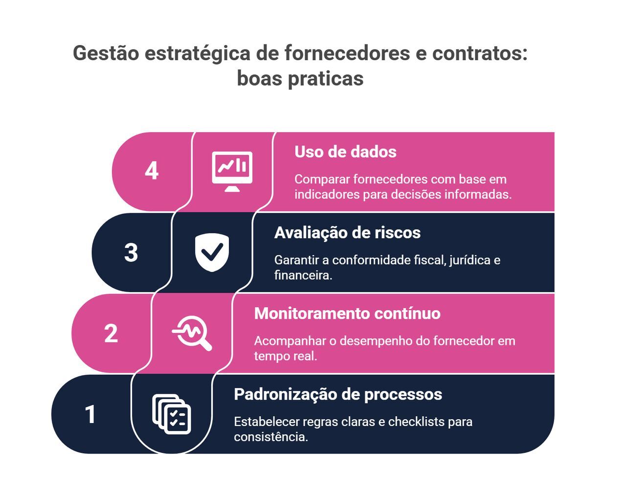 Infográfico sobre gestão estratégica de fornecedores e contratos destacando padronização, monitoramento contínuo, avaliação de riscos e uso de dados.