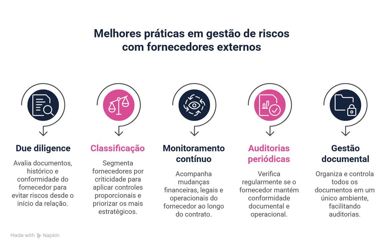 Infográfico apresenta cinco etapas essenciais, como due diligence e auditorias, reforçando melhores práticas em gestão de riscos com fornecedores externos para garantir conformidade e monitoramento contínuo.