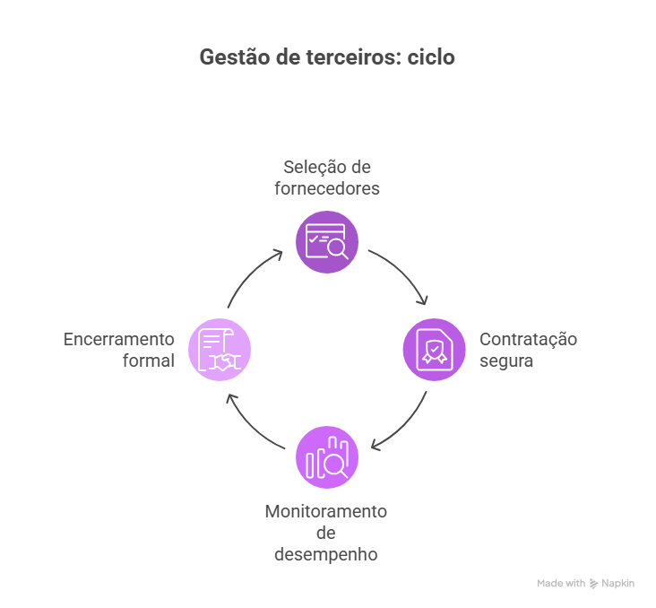 Ciclo ilustrado mostra etapas essenciais de o que é gestão de terceiros: seleção, contratação segura, monitoramento e encerramento formal.