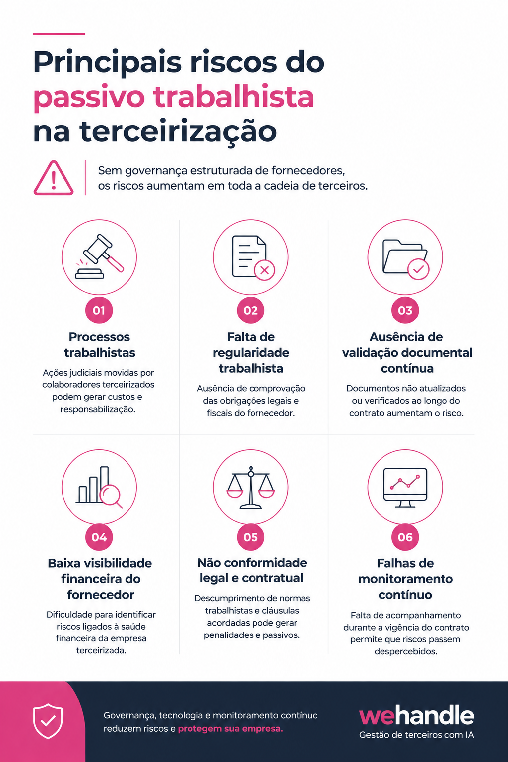 Infográfico corporativo colorido apresenta principais riscos relacionados ao passivo trabalhista na terceirização, destacando governança, conformidade legal e monitoramento contínuo.