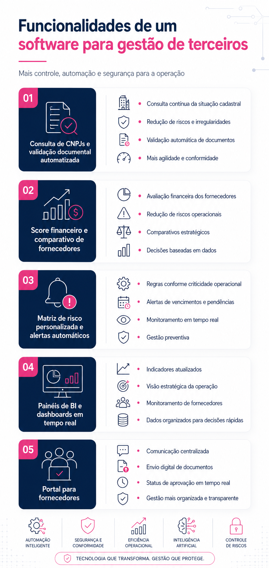 Infográfico colorido apresenta funcionalidades de software para gestão de terceiros, incluindo controle, automação, segurança, dashboards e portal fornecedores.