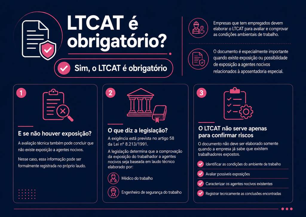 Infográfico explica se o LTCAT é obrigatório, quando deve ser elaborado e sua função na avaliação de riscos.