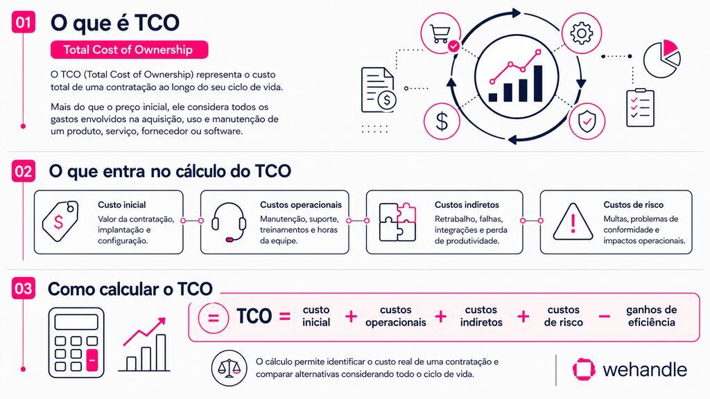 Infográfico explicativo sobre o que é TCO, destacando custos iniciais, operacionais, indiretos e de risco no ciclo de vida.