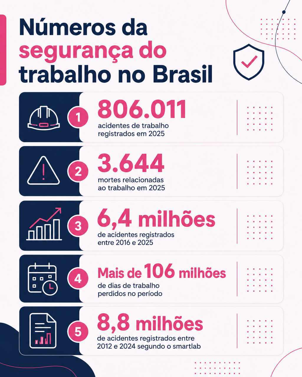 Infográfico apresenta estatísticas brasileiras de acidentes e mortes, cores chamativas, dados relevantes, enfatizando riscos ocupacionais na construção civil.