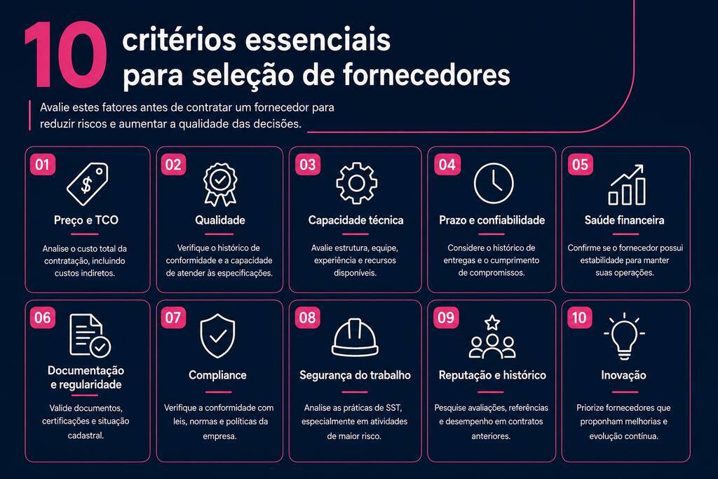 Infográfico apresenta 10 critérios essenciais para seleção de fornecedores, destacando preço, qualidade e inovação.