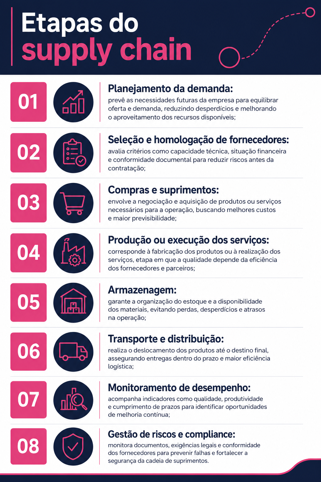 Infográfico mostra oito etapas essenciais do supply chain, incluindo planejamento, fornecedores, compras, produção, armazenagem, transporte, monitoramento e compliance.