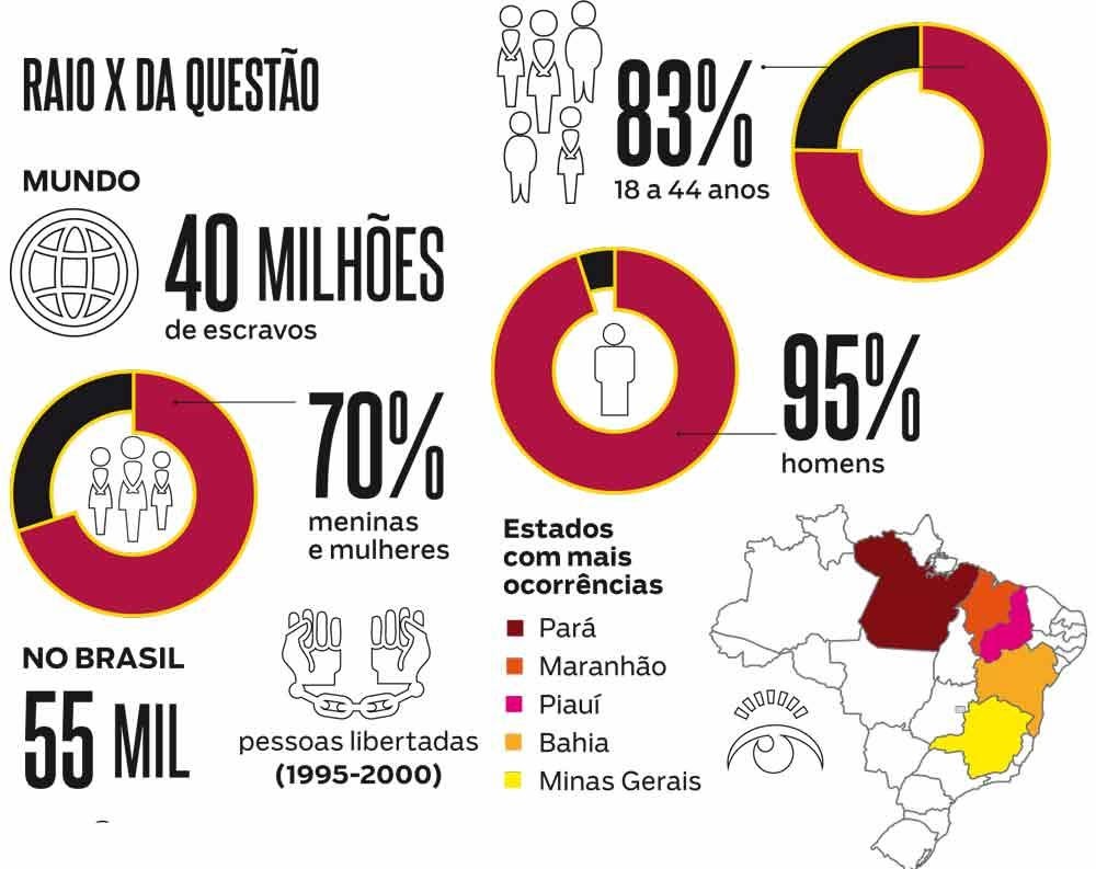 perfil do trabalho escravo no brasil